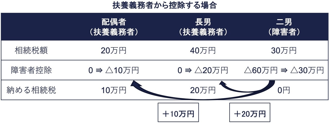 扶養義務者から控除する場合の計算例