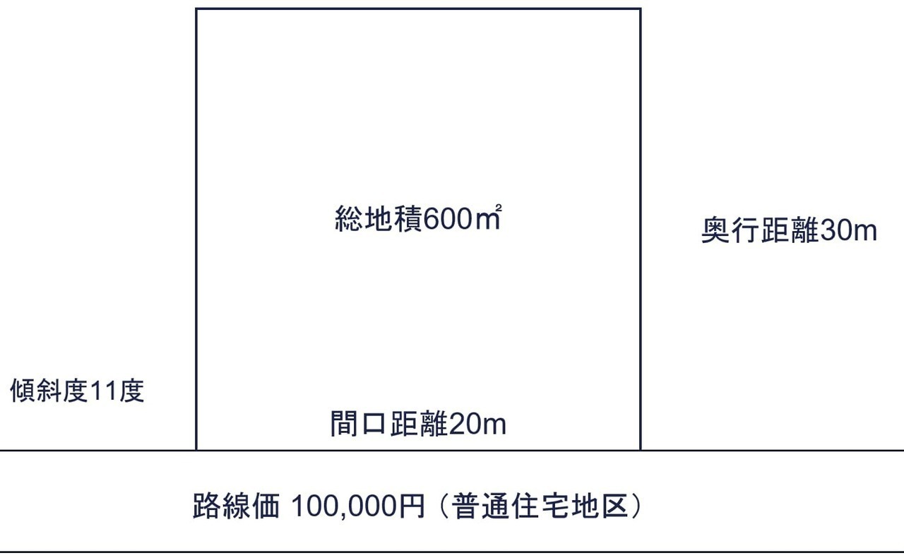 ③市街地山林の評価額