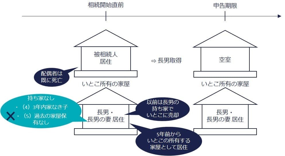 事例① 長男が5年前に自身の自宅をいとこに売却し、その家を借りていた場合（☓）