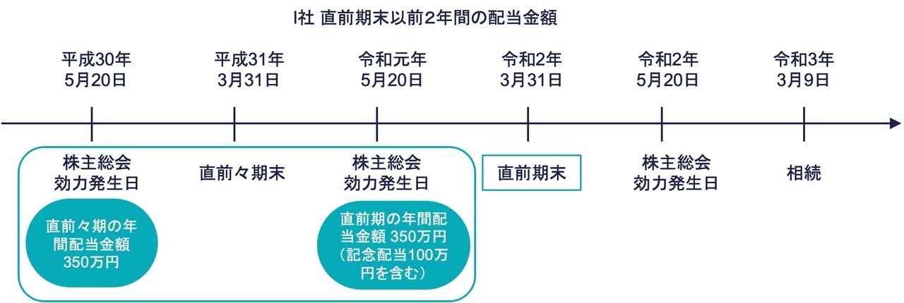 直前期末以前２年間の配当金額