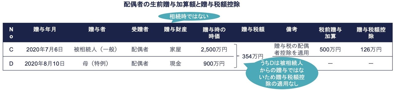 CD2020年分の贈与 ー 被相続人と他の者からの贈与・贈与税の配偶者控除があるケース