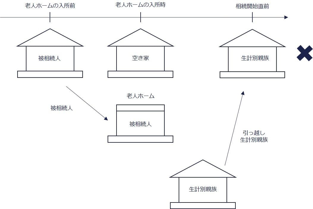 要件③自宅を生計一親族以外の居住の用とされていないこと