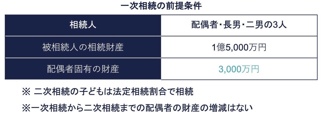 一次相続