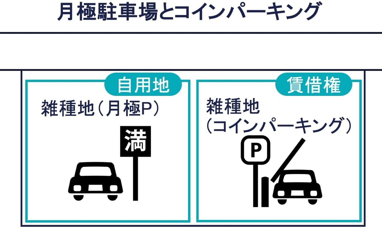 その④：月極駐車場とコインパーキング（時間貸駐車場）