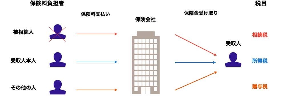 保険料負担者によって相続税・所得税・贈与税と税目は変わる