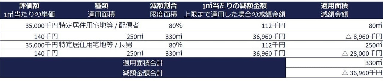 ②自宅の土地1つを2人で共有により取得するケース