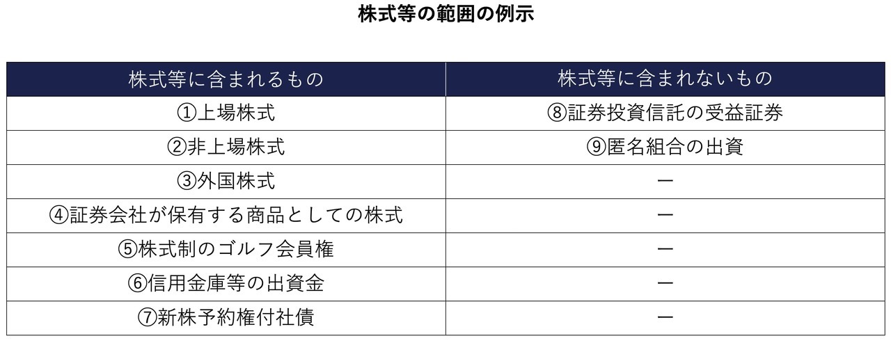 株式等保有特定会社の株式等とは