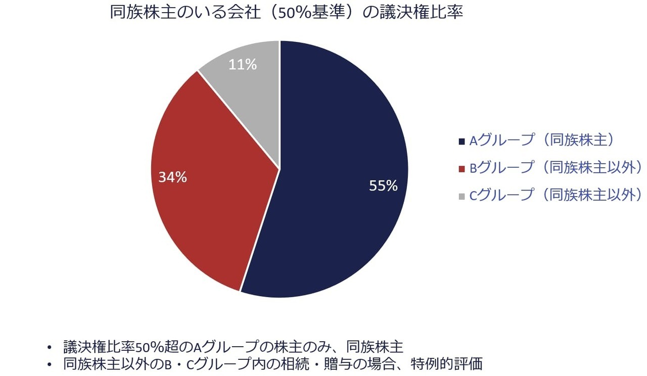 同族株主のいる会社50％基準