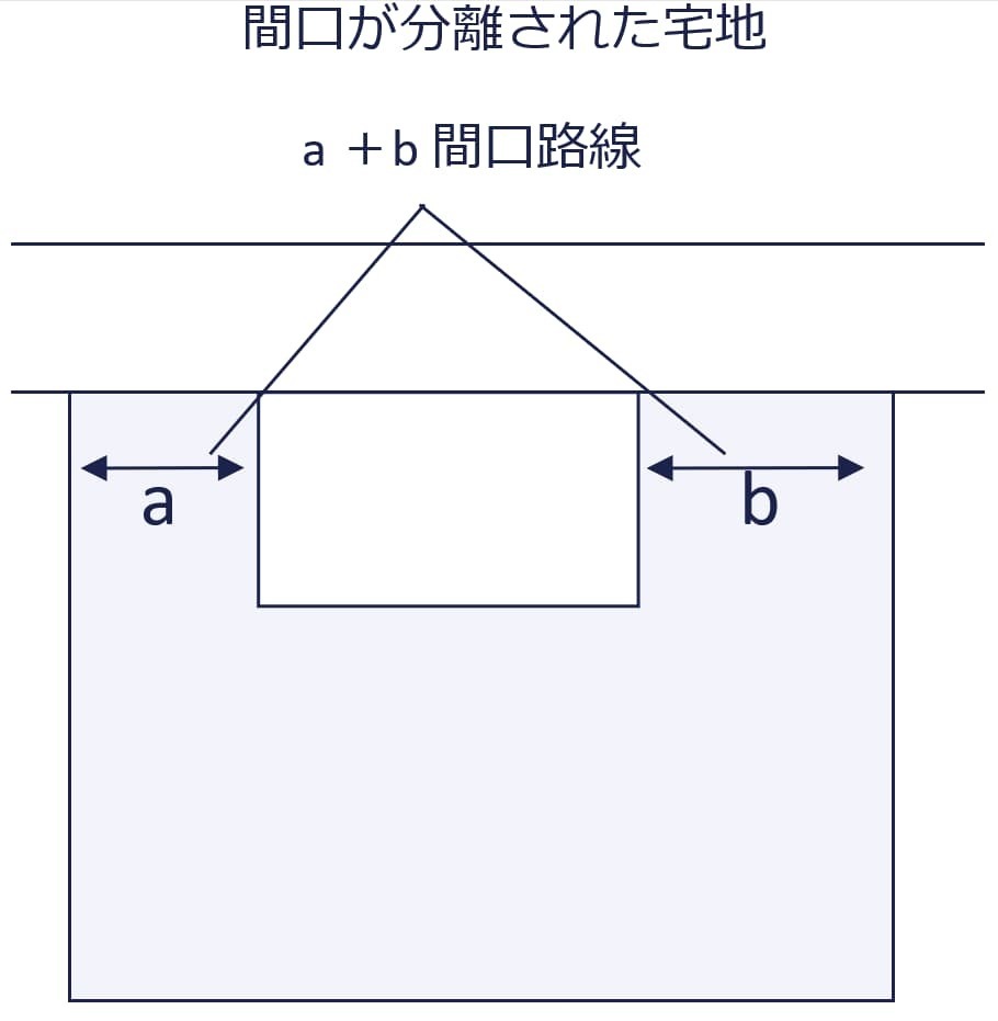 間口が分離された土地