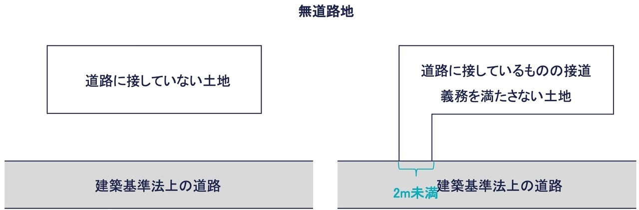 無道路地とは