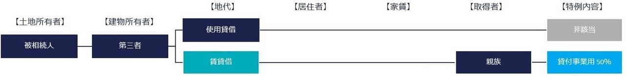 特定同族会社事業用宅地等④建物名義が第三者