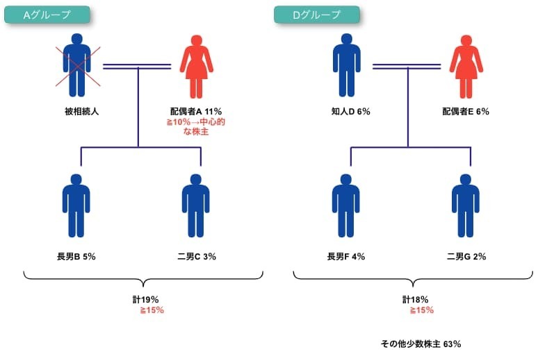 中心的な株主の親族図