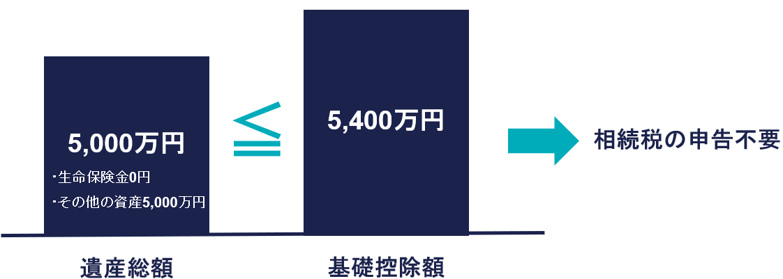 非課税枠で遺産総額が基礎控除額以下なら申告不要に