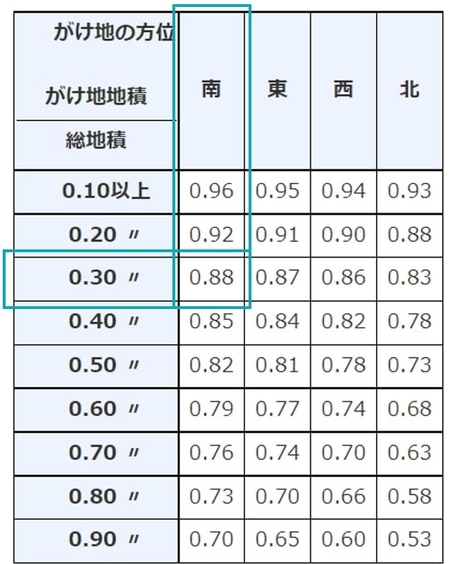 がけ地等を有する場合の宅地の評価方法