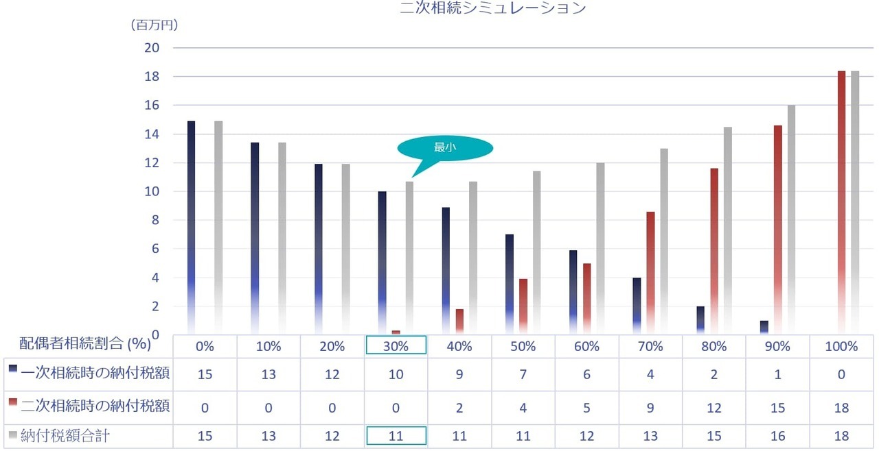 二次相続シミュレーションの比較