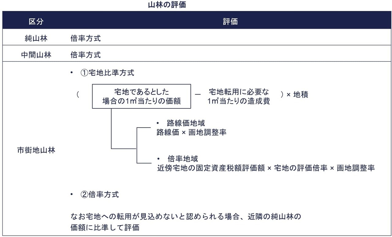 市街地山林の評価