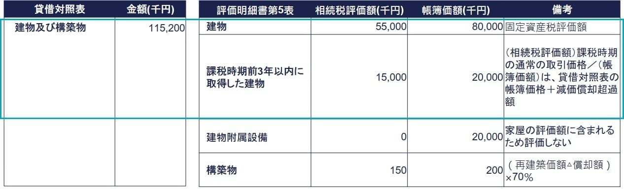 建物・課税時期前3年以内に取得した建物