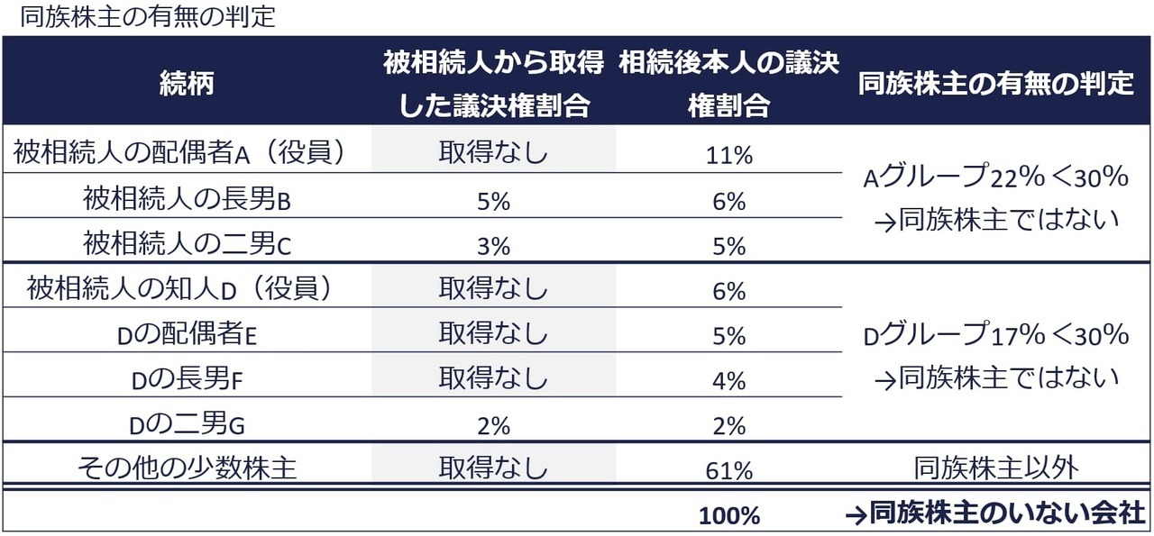 同族株主の有無の判定