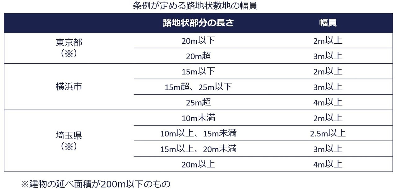 都道府県や市区町村の条例による接道義務