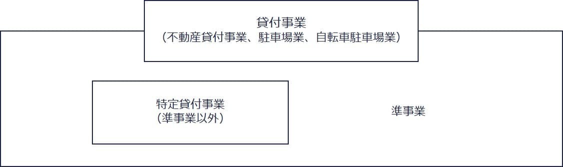 特定貸付事業とは