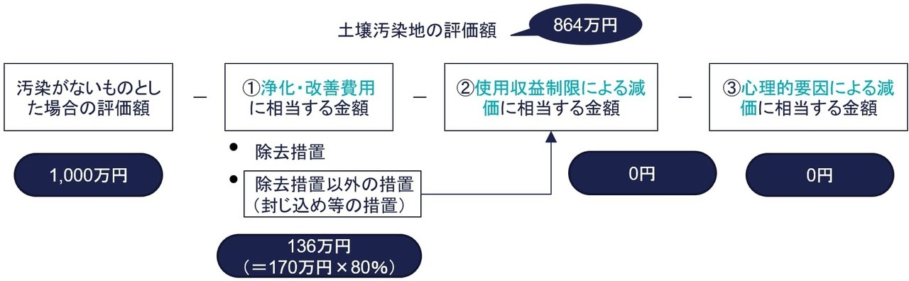 土壌汚染地の評価の計算式