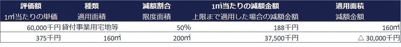 ①賃貸マンションの土地1つを1人で取得するケース（面積200㎡以下）