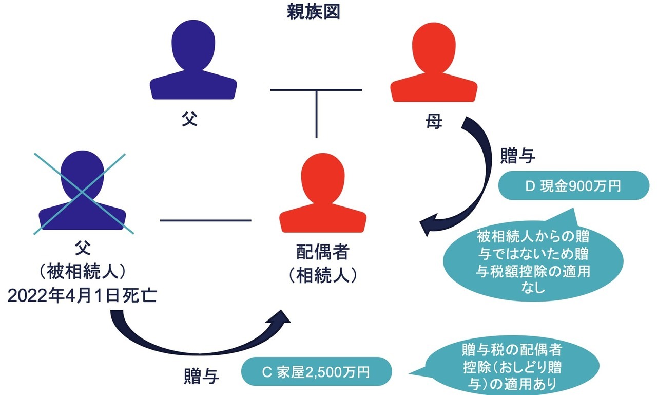 CD2020年分の贈与 ー 被相続人と他の者からの贈与・贈与税の配偶者控除があるケース