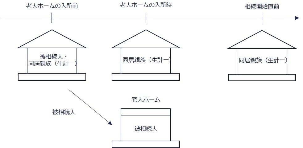 ケース⑥配偶者のいない被相続人が老人ホームに入所し、自宅は同居親族（生計一）が居住（○）