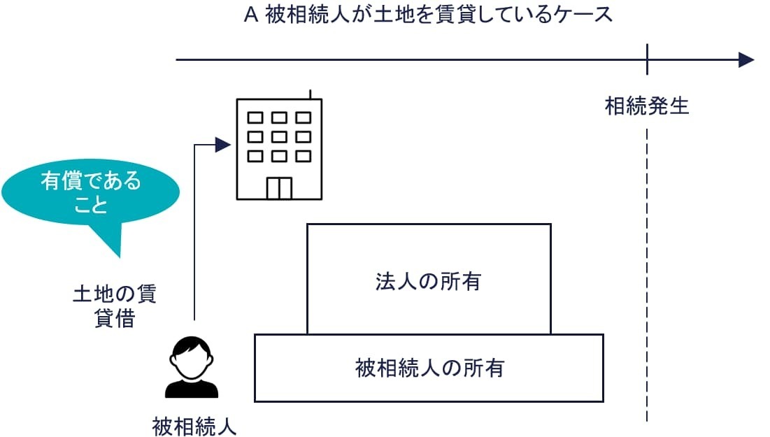 被相続人が土地を賃貸しているケース