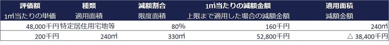 ①自宅の土地1つを1人で取得するケース（面積が330㎡以下）