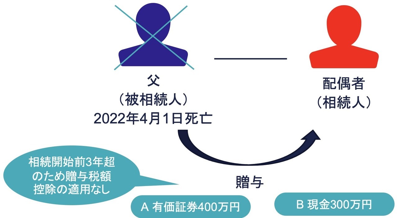 AB2019年分の贈与 ー 相続開始前3年超と3年内の贈与があるケース