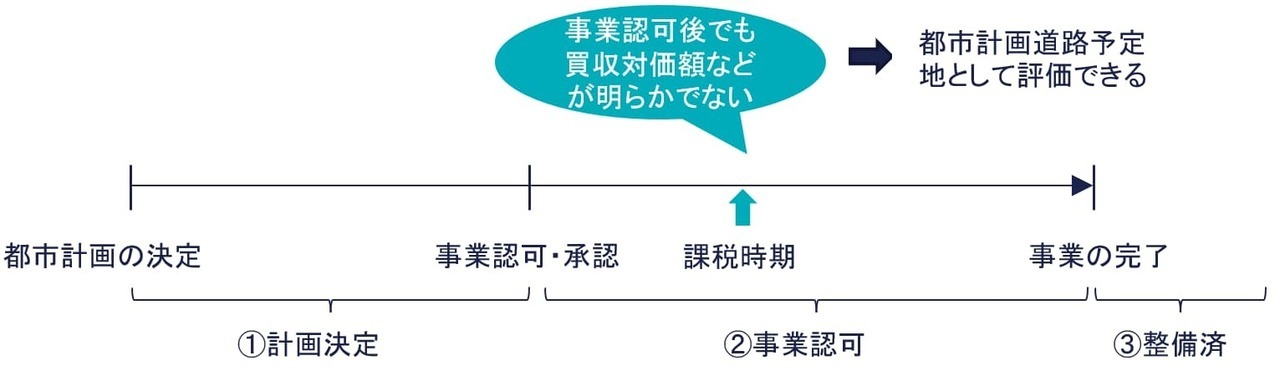 都市計画事業の事業決定後も適用できる