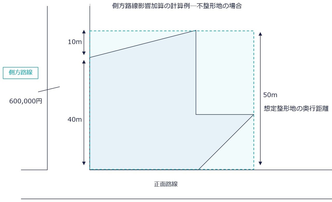 不整形地の場合