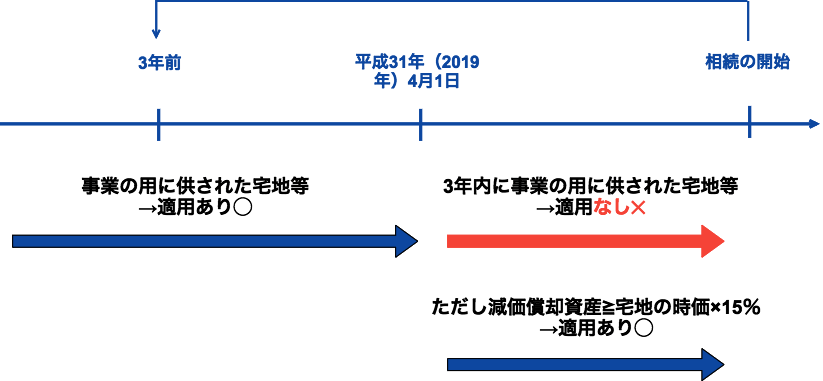 相続開始前3年以内に事業を開始した宅地