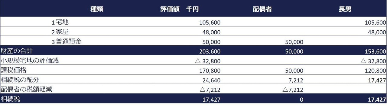 小規模宅地等の特例の適用後の課税価格に算入すべき金額