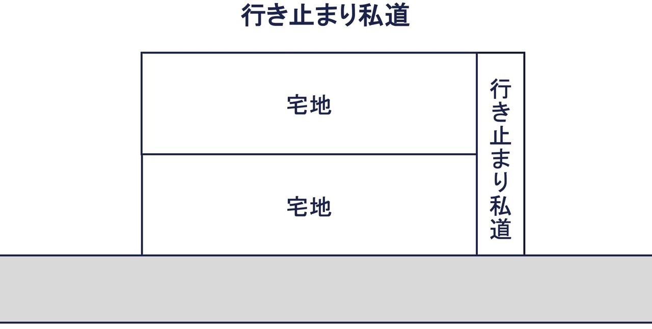 種類②：専ら特定の者のみが通行の用に供する「行き止まり私道」