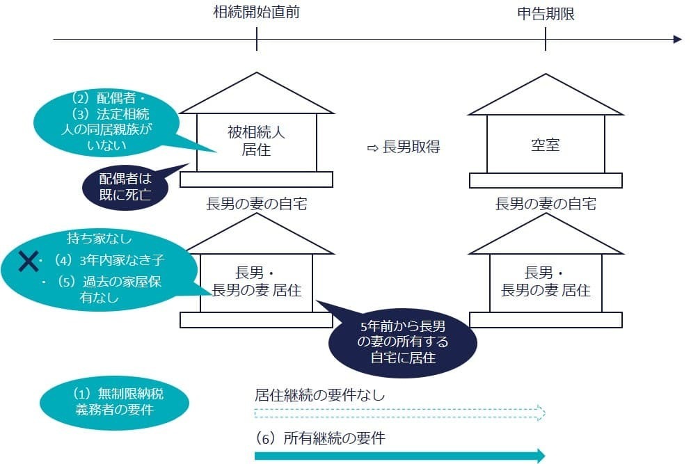 ③ 持ち家があり、3年以内にその家屋に居住