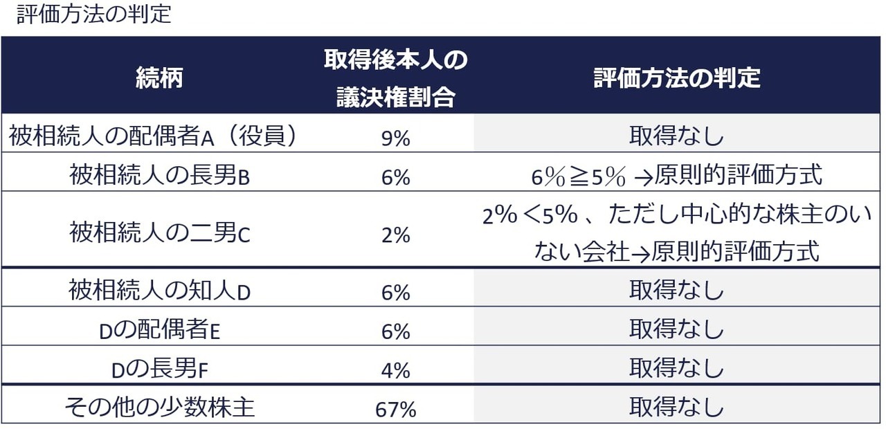 株式の評価方法の判定