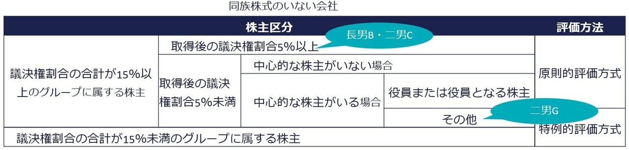 中心的な株主のいる場合の評価方法まとめ