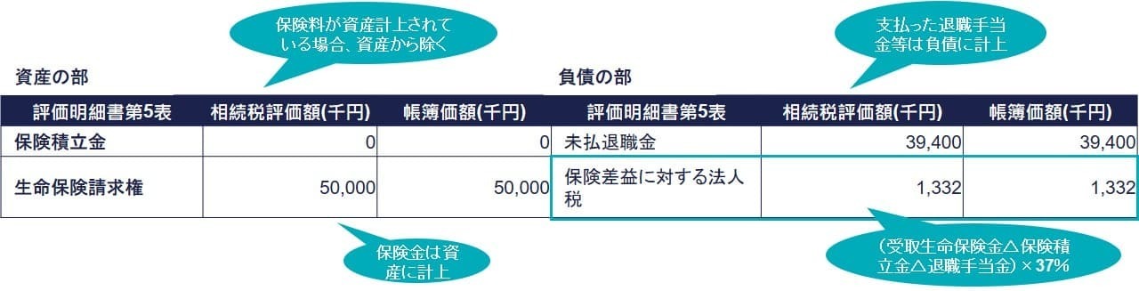 ④ 保険差益に対する法人税額