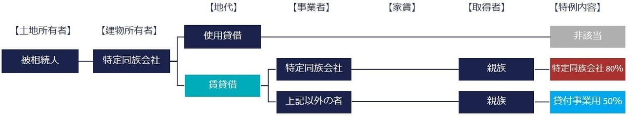 特定同族会社事業用宅地等③建物名義が特定同族会社