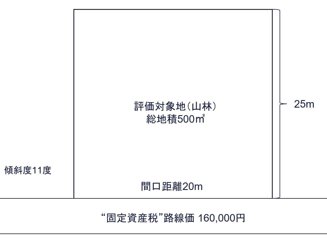 倍率地域にある市街地山林の評価