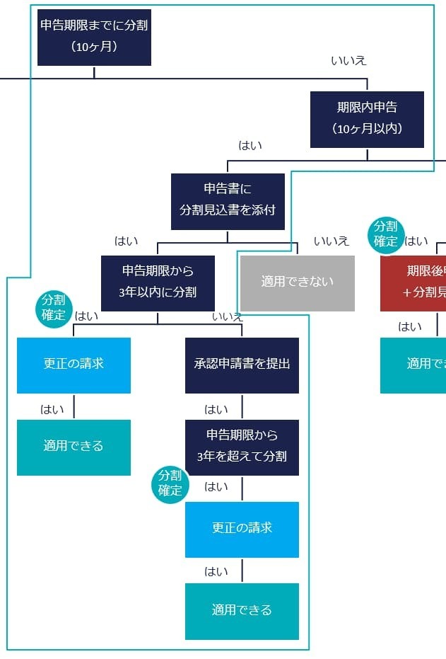 申告期限までに未分割で期限内申告する場合