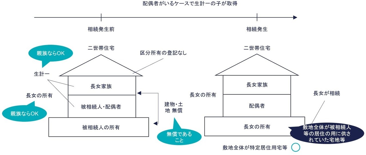 ② 生計一の子が取得（○）