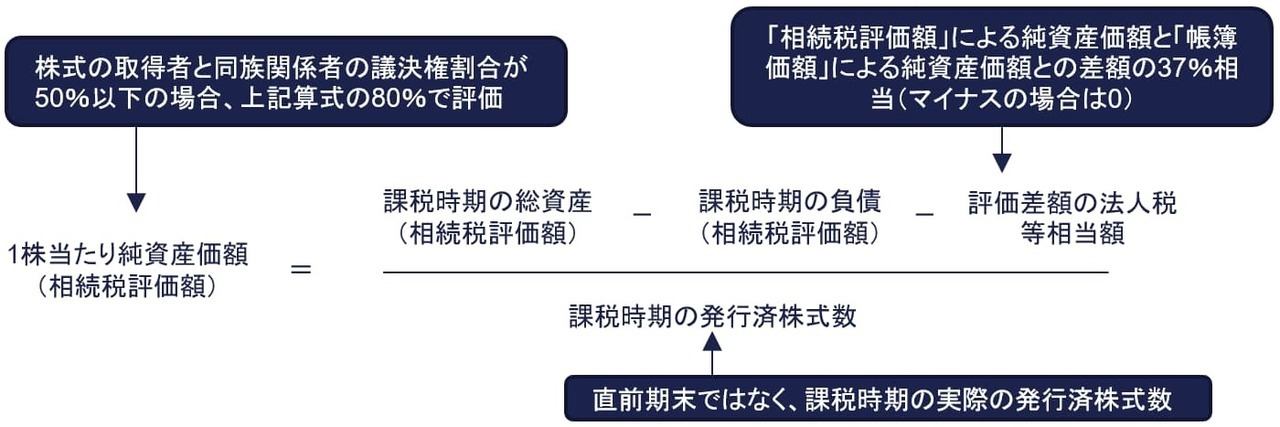 純資産価額方式の計算式