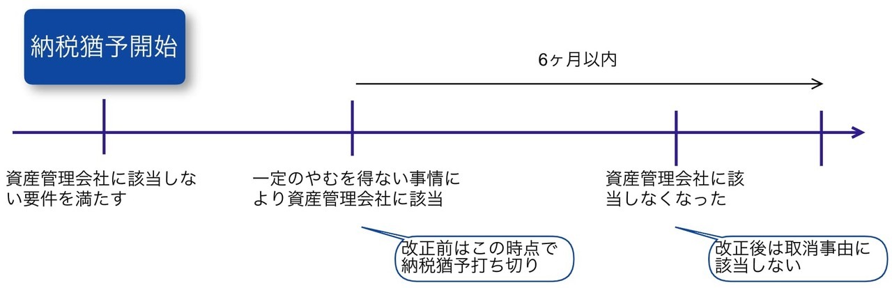 資産管理会社に一時的に該当した場合の緩和措置