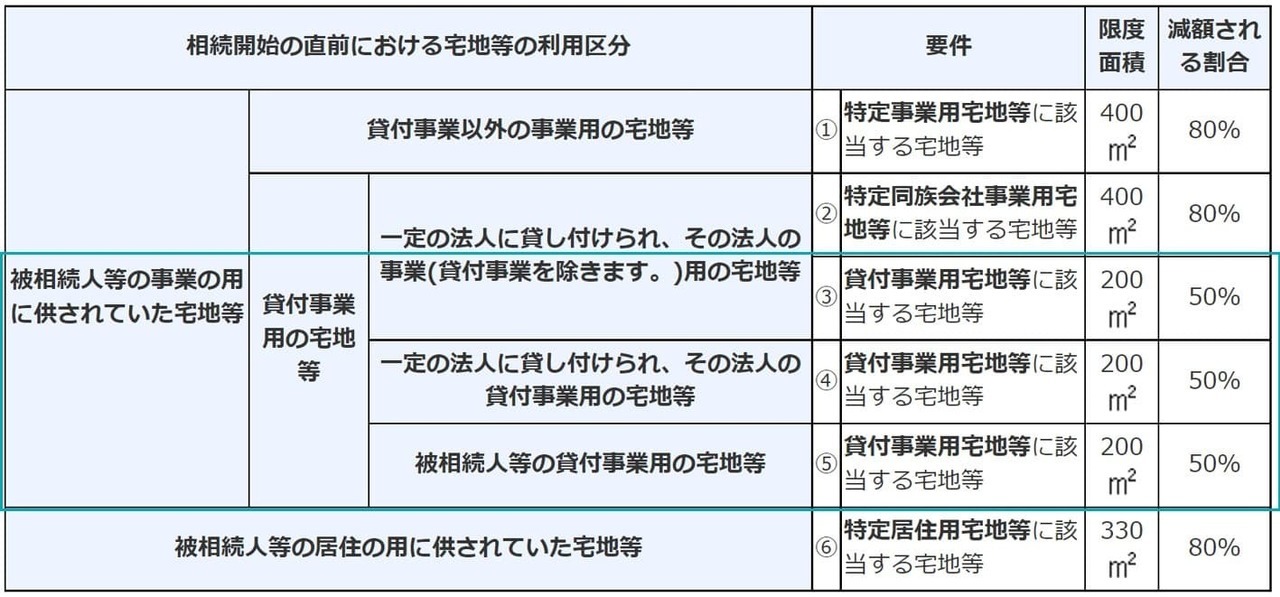 貸付事業用宅地等の該当部分