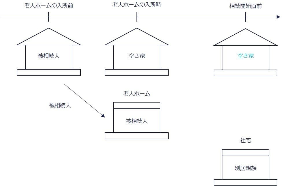 ケース⑧配偶者のいない被相続人が老人ホームに入所し、自宅は空き家（○）