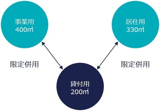 2.貸付事業用宅地等を選択する場合