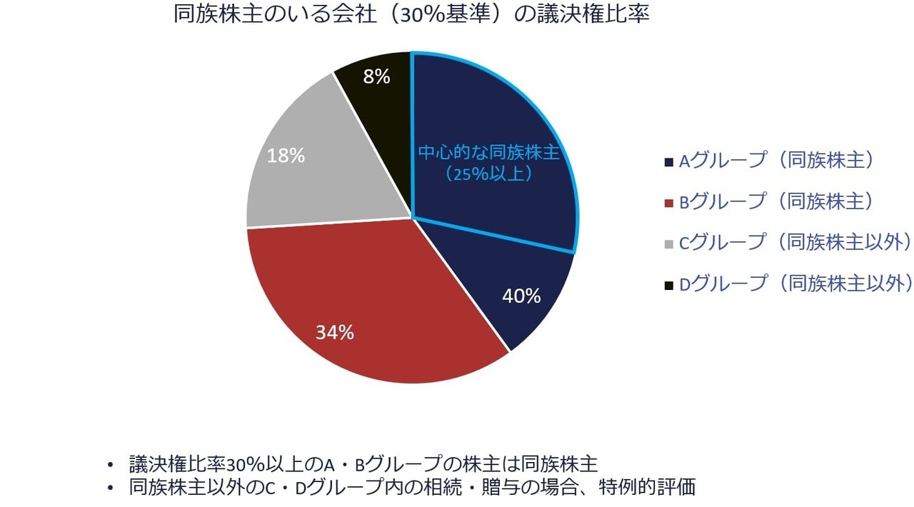 中心的な同族株主